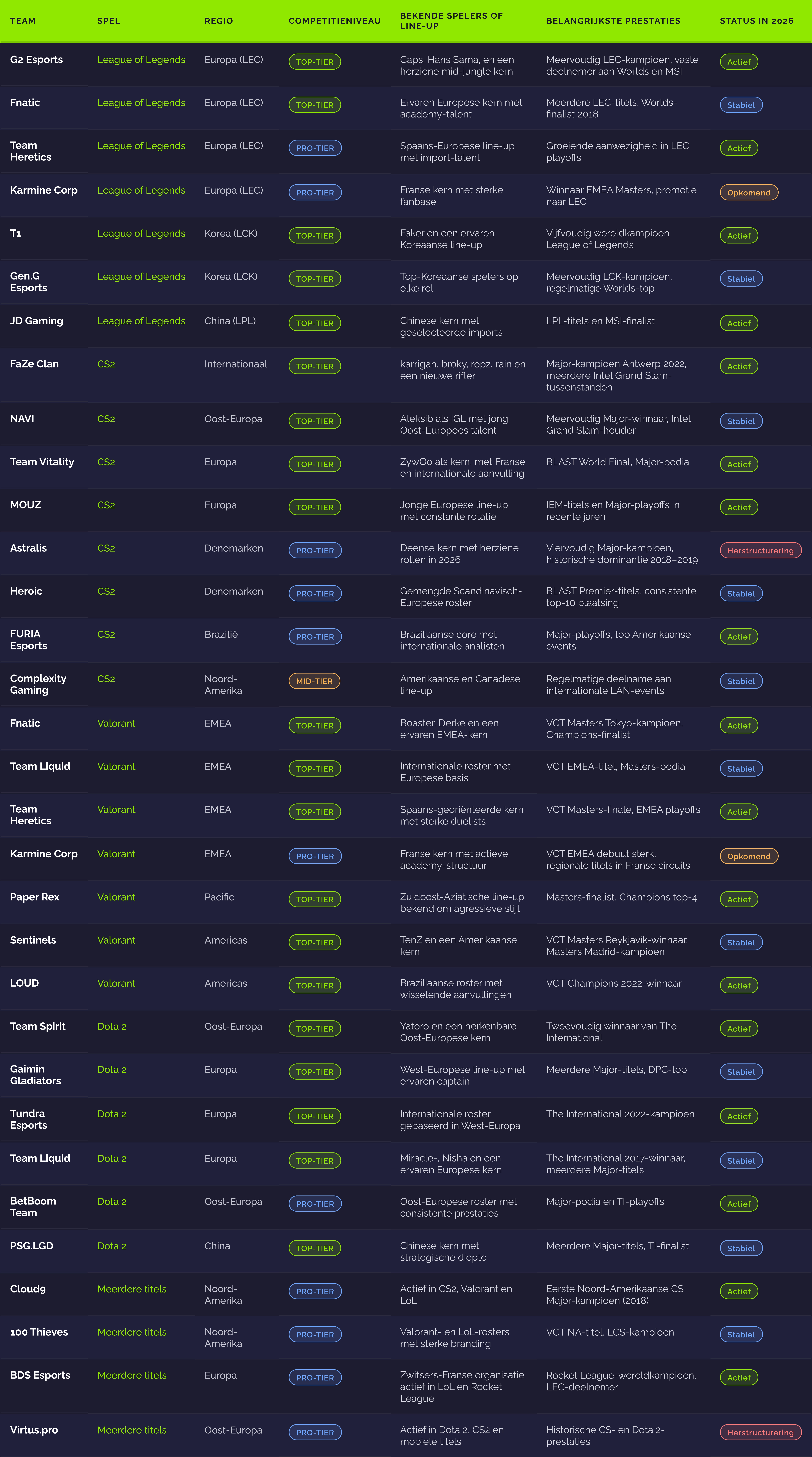 Een tabel met een overzicht van esports-teams, met kolommen voor teamnaam, gespeelde game, regio, competitieve ranglijst, details over de selectie en status voor 2023. Het ontwerp is strak, met donkere tinten en accentkleuren om categorieën te onderscheiden, wat zorgt voor een overzichtelijke en moderne uitstraling.